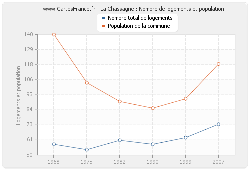 La Chassagne : Nombre de logements et population